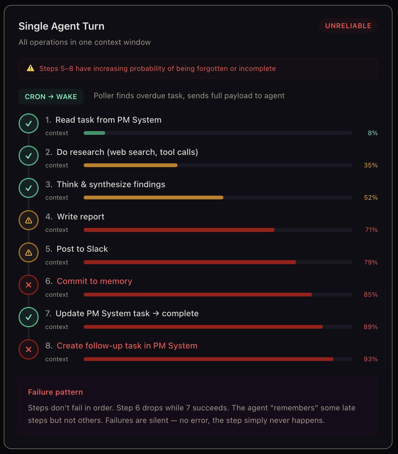 Your agent forgets tasks, but not in order. And it's a huge f'ing problem