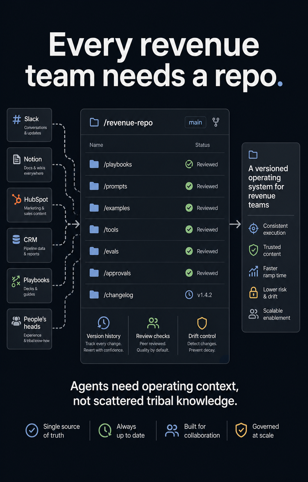 Your revenue team's tribal knowledge is about to become a huge liability